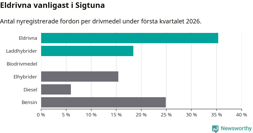 Graf: Antal nyregistrerade fordon per drivmedel