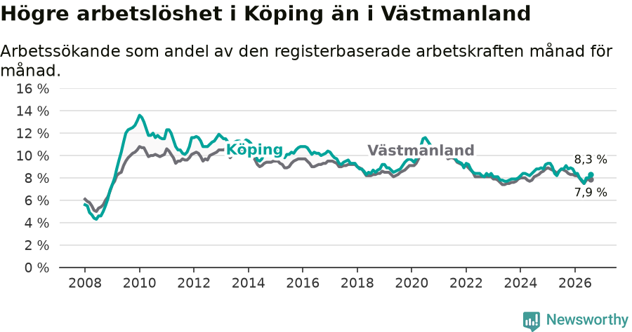 Graf: Arbetslöshet i Köpings kommun och Västmanlands län