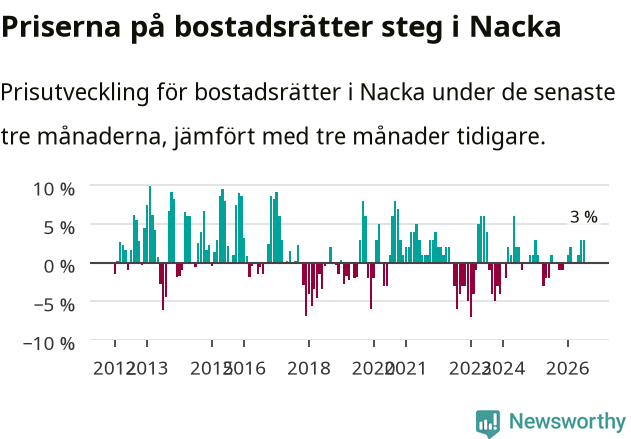 Graf: Prisutveckling för bostadsrätter i Nacka kommun