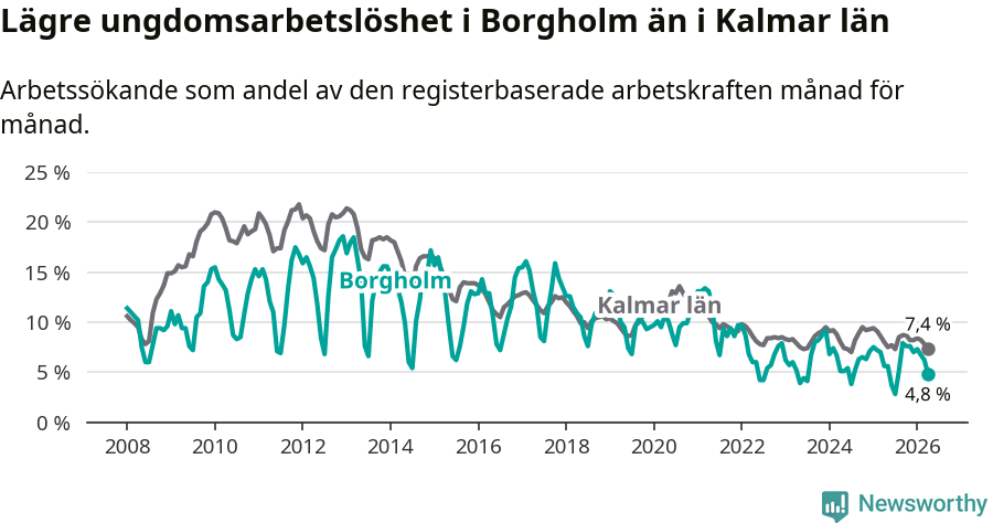 Graf: Arbetslöshet bland unga i Borgholms kommun och Kalmar län
