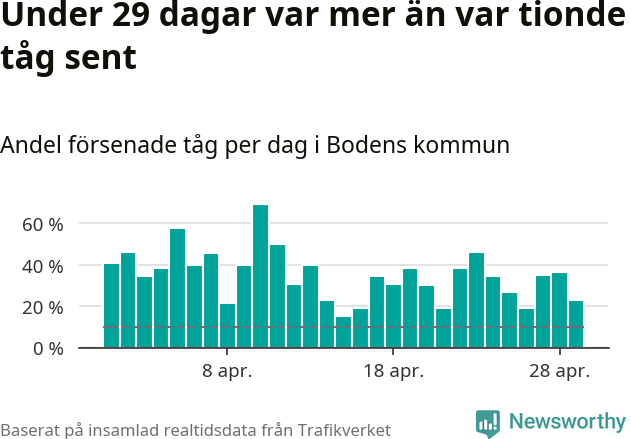 Stapeldiagram över andel försenade tåg per dag