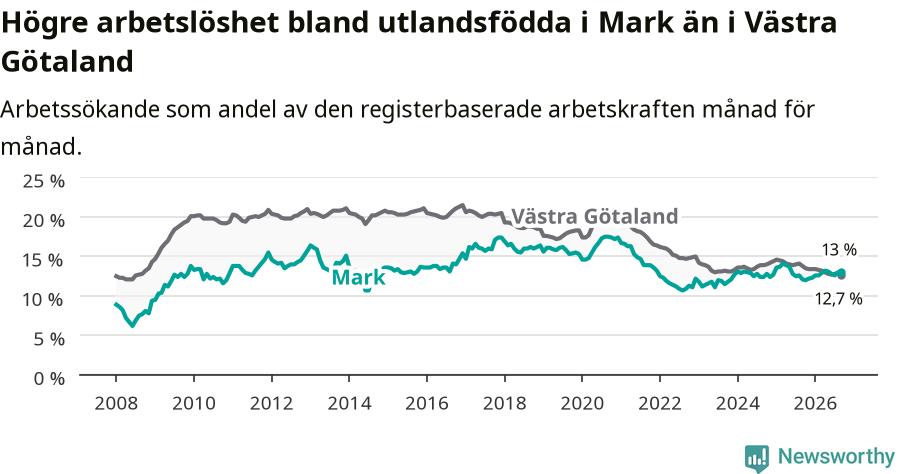 Graf: Arbetslöshet bland utrikesfödda i Marks kommun och Västra Götalands län