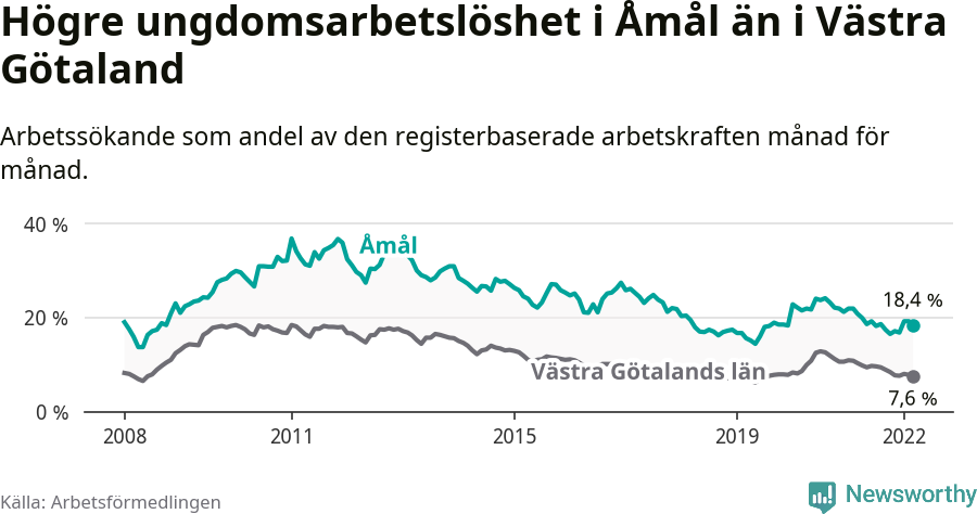 Graf: Arbetslöshet bland unga i Åmåls kommun och Västra Götalands län