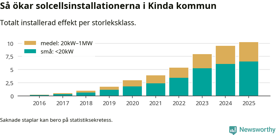 stapeldiagram som visar hur den totala effekten växer från år till år.