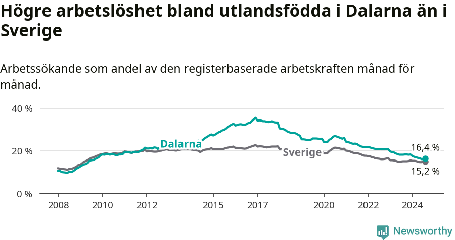 Graf: Arbetslöshet bland utrikesfödda i Dalarnas län och Sverige
