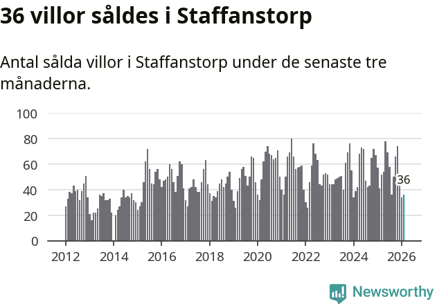Graf: Antal sålda villor i Staffanstorps kommun