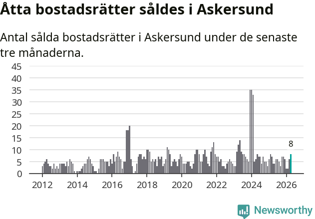 Graf: Antal sålda bostadsrätter i Askersunds kommun