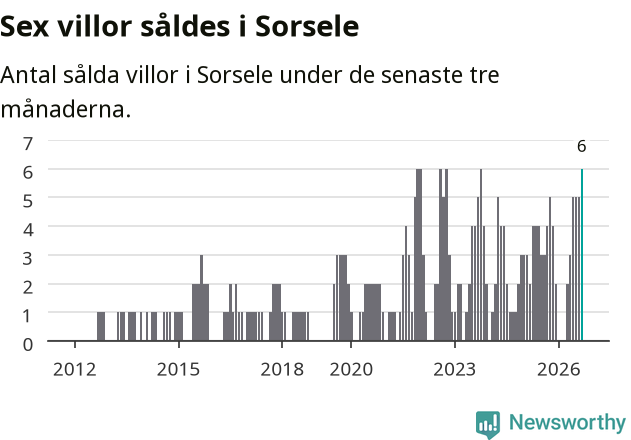 Graf: Antal sålda villor i Sorsele kommun