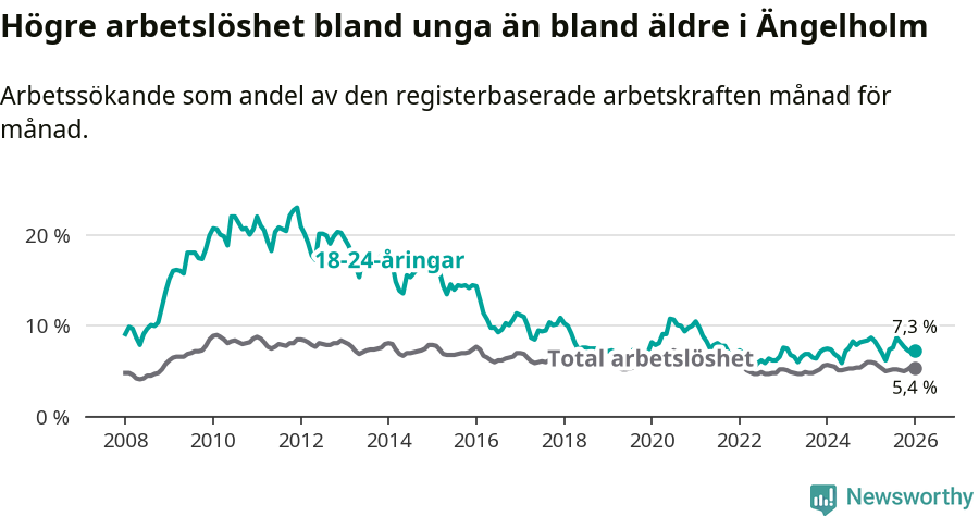 Graf: Skillnad i arbetslöshet mellan unga och hela befolkningen i Ängelholms kommun