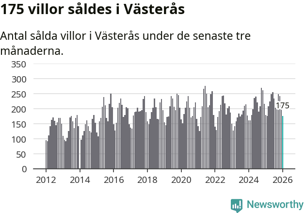 Graf: Antal sålda villor i Västerås kommun