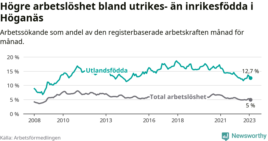 Graf: Skillnad i arbetslöshet mellan utrikesfödda och hela befolkningen i Höganäs kommun