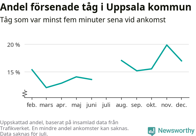 Graf över andel försenade tåg per månad