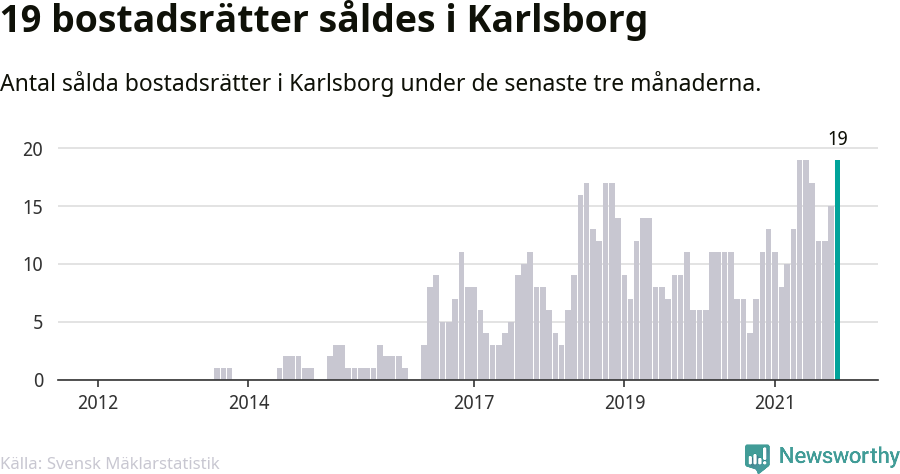 Graf: Antal sålda bostadsrätter i Karlsborgs kommun