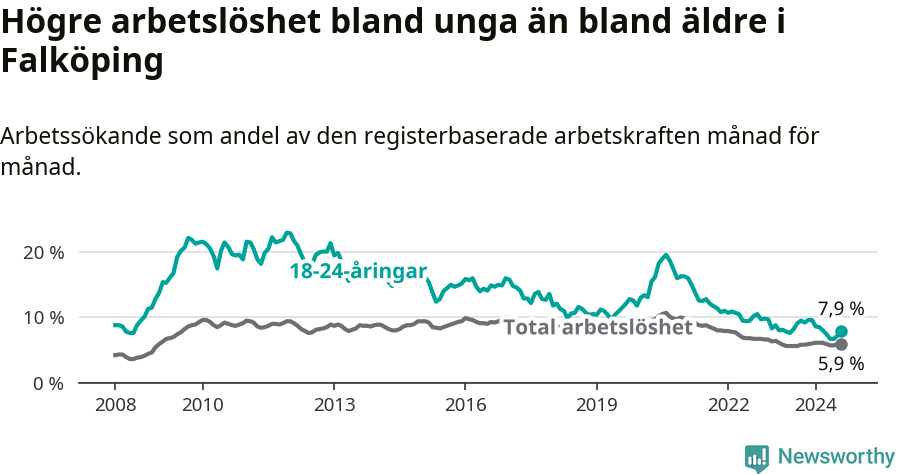 Graf: Skillnad i arbetslöshet mellan unga och hela befolkningen i Falköpings kommun