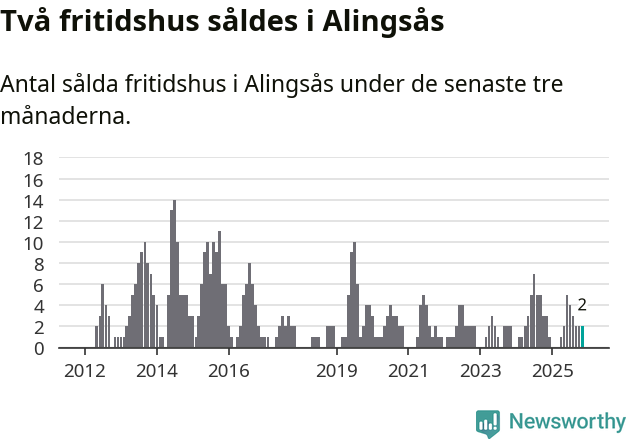 Graf: Antal sålda fritidshus i Alingsås kommun