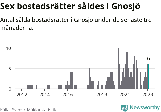 Graf: Antal sålda bostadsrätter i Gnosjö kommun