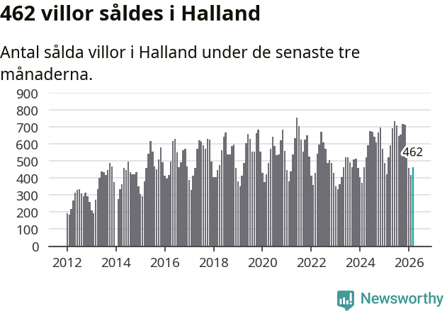 Graf: Antal sålda villor i Hallands län