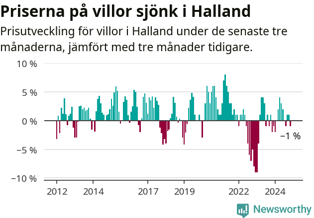 Graf: Prisutveckling för villor i Hallands län