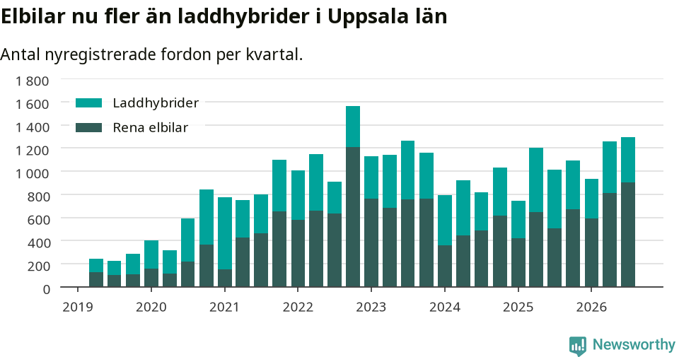 Graf: Antal nya laddhybrider och elbilar över tid