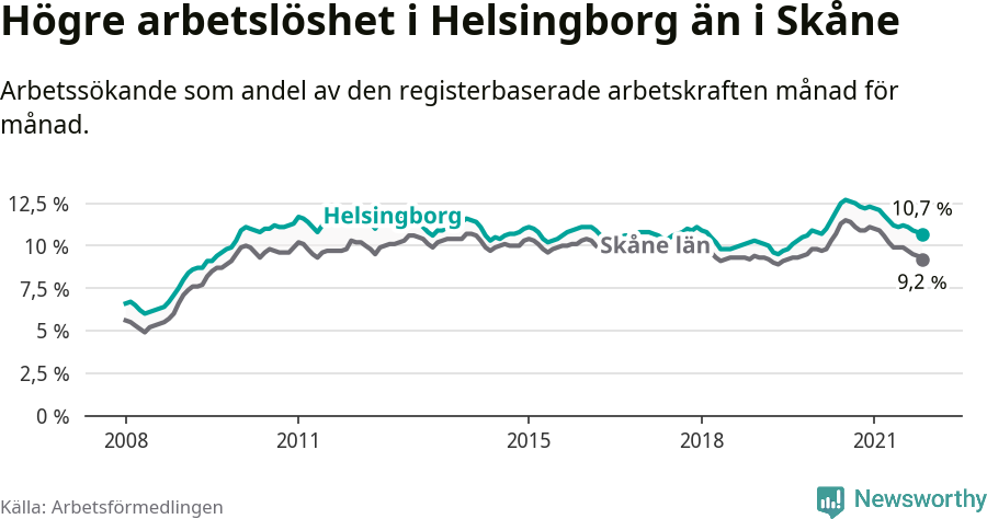 Graf: Arbetslöshet i Helsingborgs kommun och Skåne län