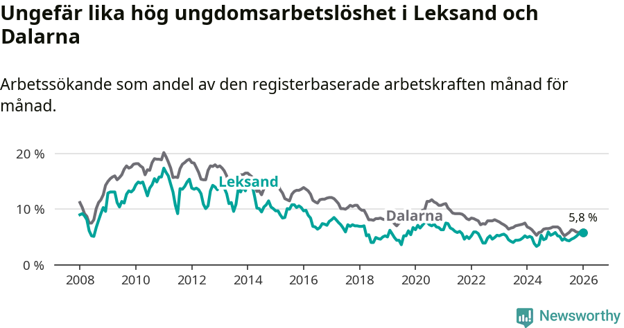 Graf: Arbetslöshet bland unga i Leksands kommun och Dalarnas län