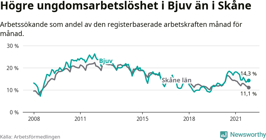 Graf: Arbetslöshet bland unga i Bjuvs kommun och Skåne län