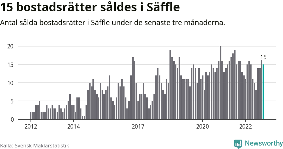 Graf: Antal sålda bostadsrätter i Säffle kommun