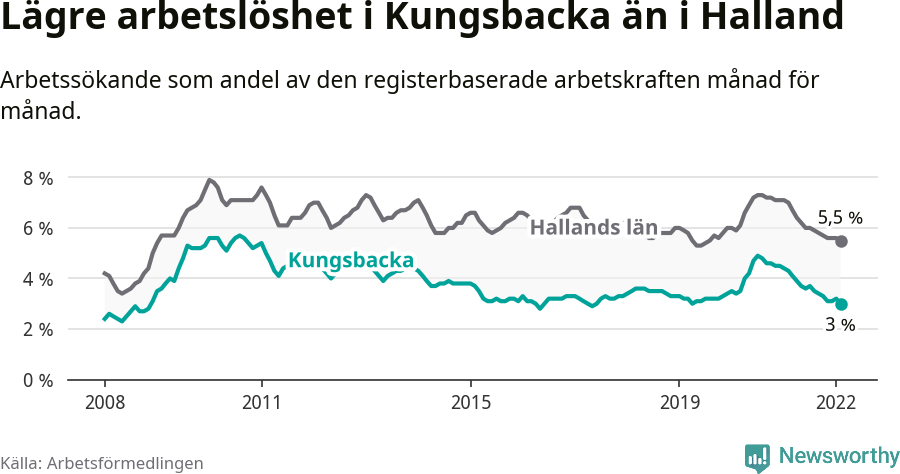 Graf: Arbetslöshet i Kungsbacka kommun och Hallands län
