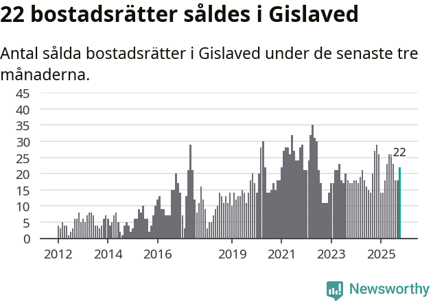Graf: Antal sålda bostadsrätter i Gislaveds kommun