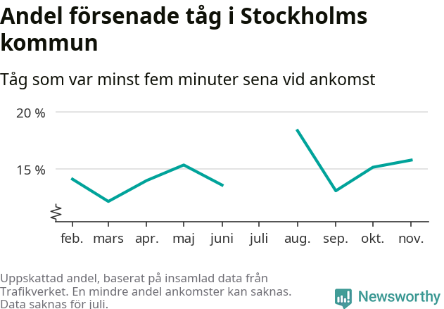 Graf över andel försenade tåg per månad