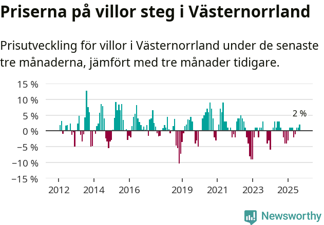 Graf: Prisutveckling för villor i Västernorrlands län