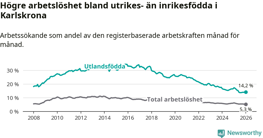 Graf: Skillnad i arbetslöshet mellan utrikesfödda och hela befolkningen i Karlskrona kommun