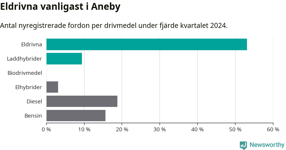 Graf: Antal nyregistrerade fordon per drivmedel
