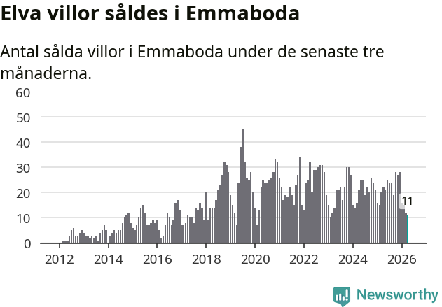 Graf: Antal sålda villor i Emmaboda kommun