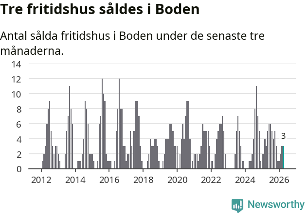 Graf: Antal sålda fritidshus i Bodens kommun