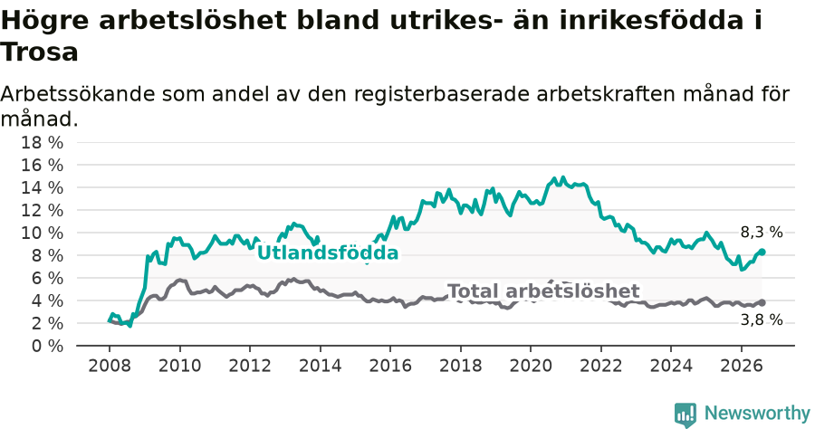 Graf: Skillnad i arbetslöshet mellan utrikesfödda och hela befolkningen i Trosa kommun