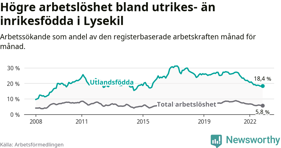 Graf: Skillnad i arbetslöshet mellan utrikesfödda och hela befolkningen i Lysekils kommun