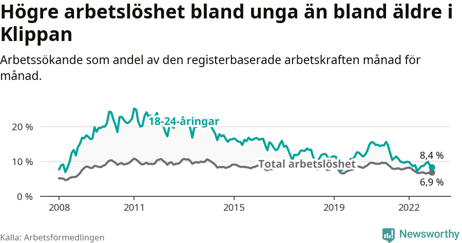 Graf: Skillnad i arbetslöshet mellan unga och hela befolkningen i Klippans kommun