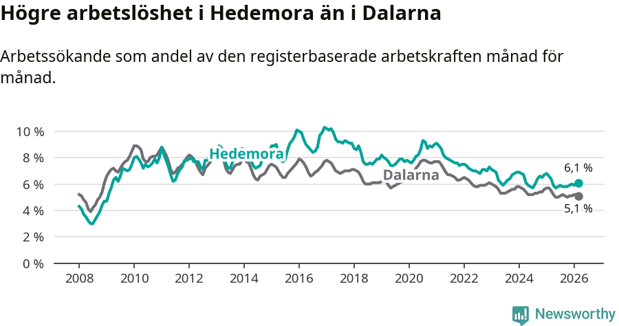 Graf: Arbetslöshet i Hedemora kommun och Dalarnas län