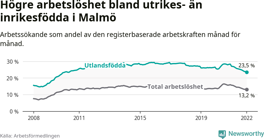 Graf: Skillnad i arbetslöshet mellan utrikesfödda och hela befolkningen i Malmö kommun