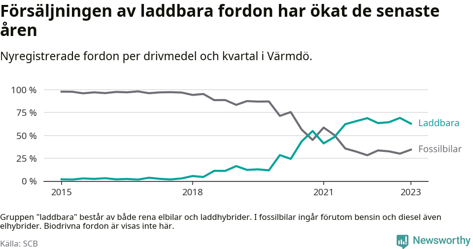 Graf: Andel laddbara bilar av alla nyregistreringar över tid
