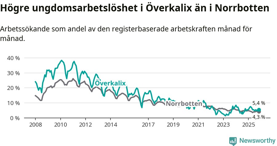 Graf: Arbetslöshet bland unga i Överkalix kommun och Norrbottens län