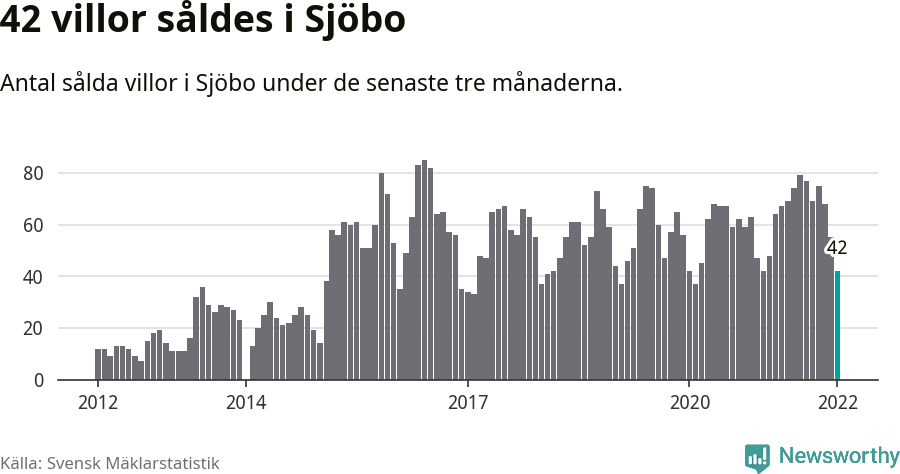 Graf: Antal sålda villor i Sjöbo kommun
