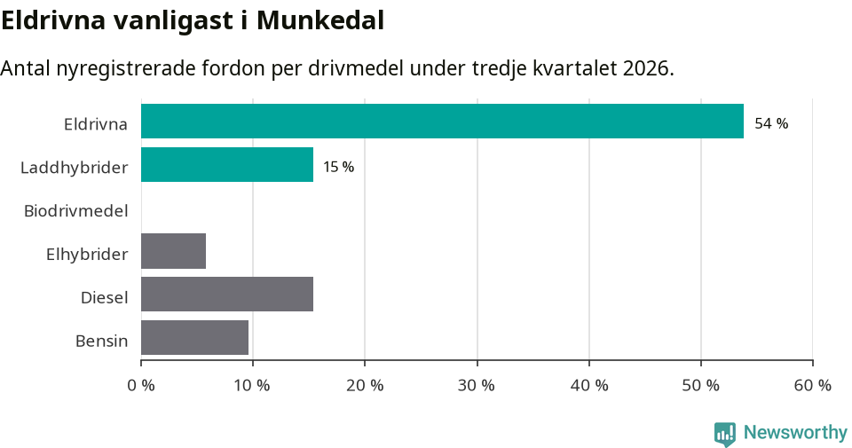 Graf: Antal nyregistrerade fordon per drivmedel