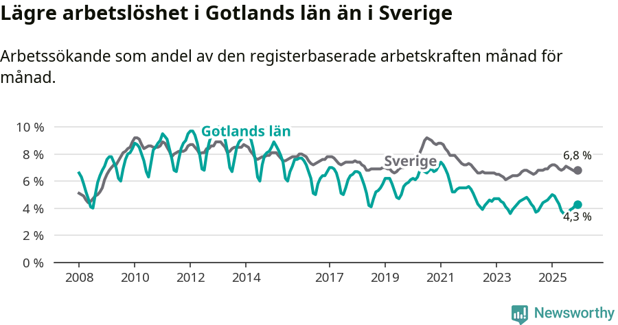 Graf: Arbetslöshet i Gotlands län och Sverige