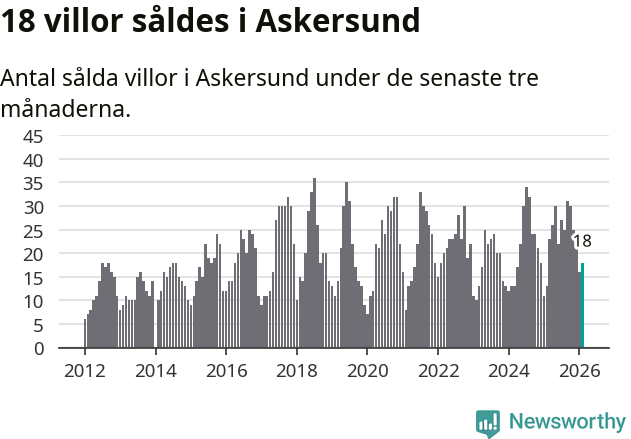 Graf: Antal sålda villor i Askersunds kommun