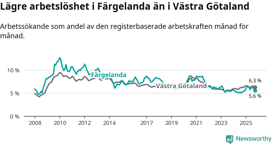 Graf: Arbetslöshet i Färgelanda kommun och Västra Götalands län
