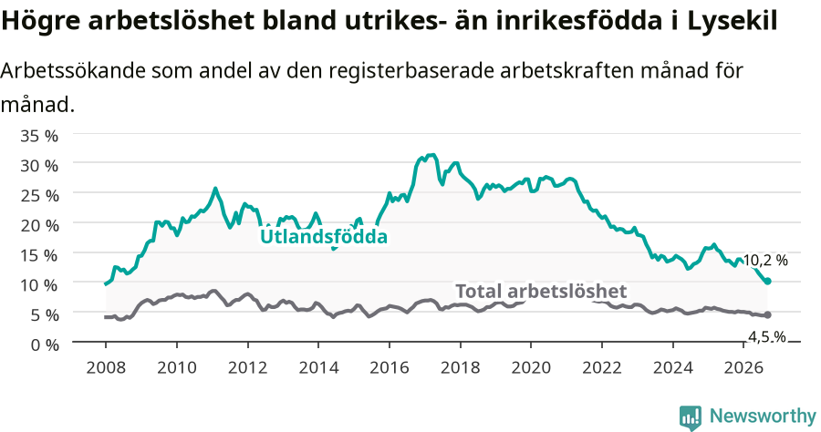 Graf: Skillnad i arbetslöshet mellan utrikesfödda och hela befolkningen i Lysekils kommun