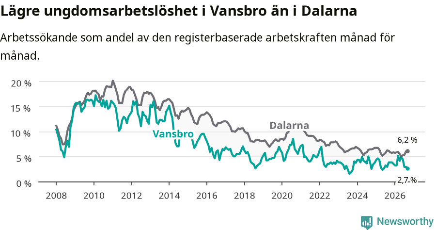 Graf: Arbetslöshet bland unga i Vansbro kommun och Dalarnas län