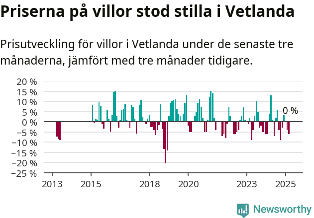 Graf: Prisutveckling för villor i Vetlanda kommun